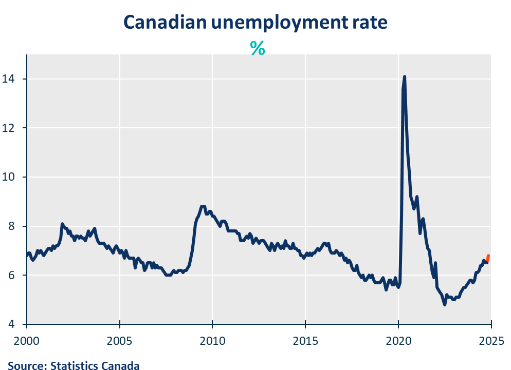 Canada Unemployment Rate 2024 Benni Catrina