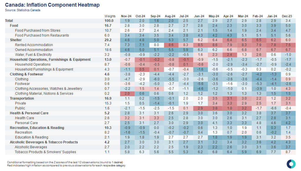 November 2024 CPI Inflation didn’t move as swiftly as expected