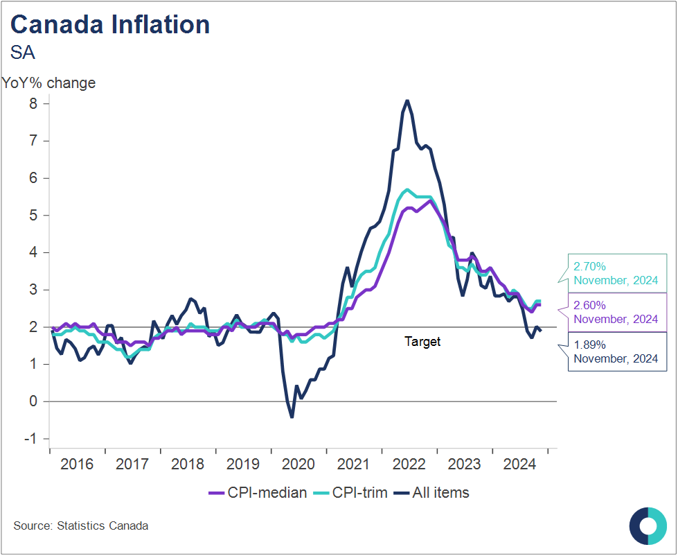 November 2024 CPI Inflation didn’t move as swiftly as expected