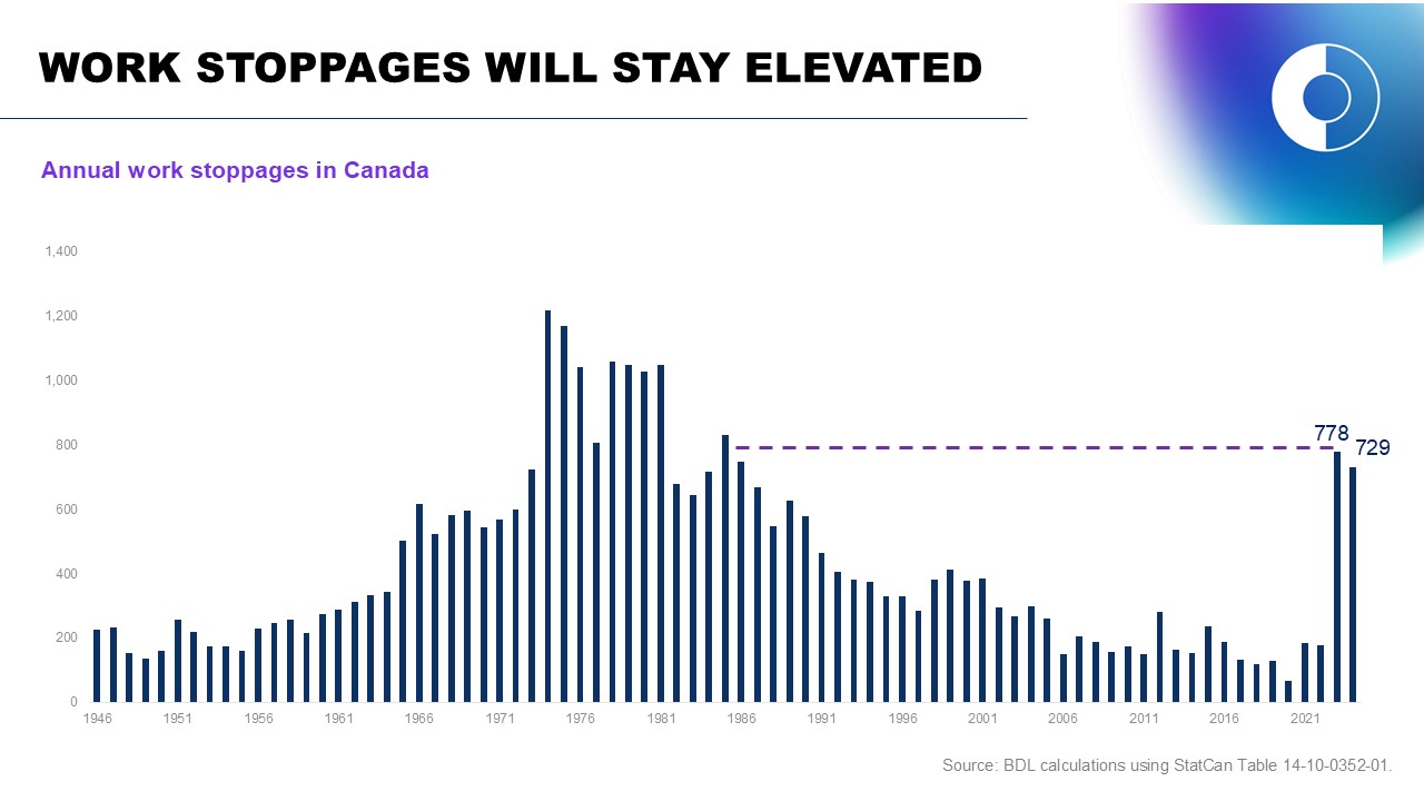 8 Predictions for Canada’s Economy in 2025 Business Data Lab